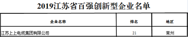 排名21位！大宝娱乐电缆再次荣获“江苏省百强立异型企业”称呼